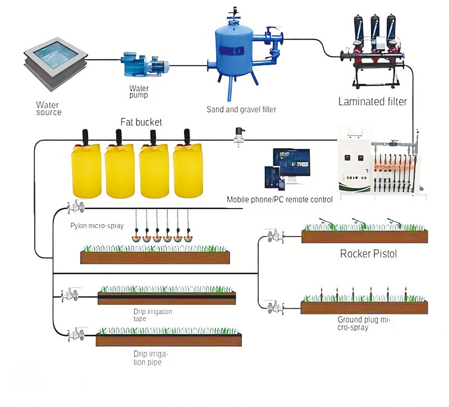 Agricultural Irrigation System